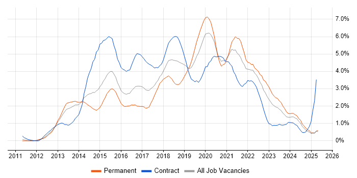 Job vacancy trend for Jenkins in South Wales Job vacancy trend for Jenkins in South Wales