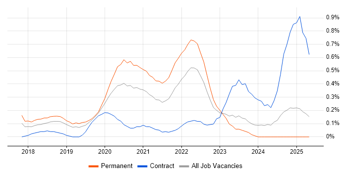 Job vacancy trend for Jest in South Wales Job vacancy trend for Jest in South Wales