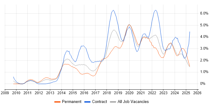 Job vacancy trend for JIRA in South Wales Job vacancy trend for JIRA in South Wales