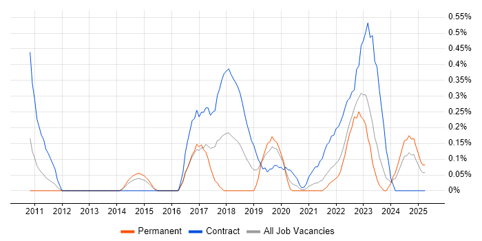 Job vacancy trend for Journey Map in South Wales Job vacancy trend for Journey Map in South Wales
