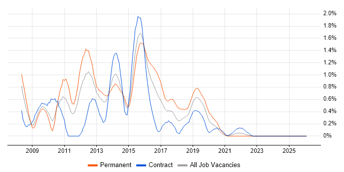 JPA job vacancy trend in South Wales