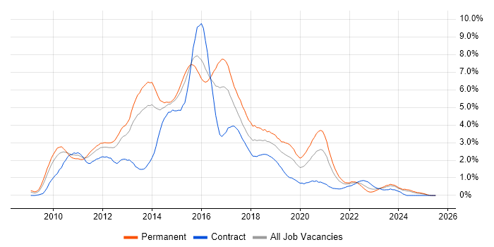 Job vacancy trend for jQuery in South Wales