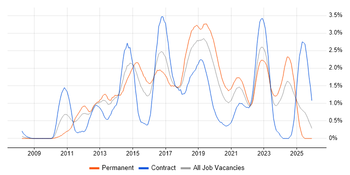 JSON job vacancy trend in South Wales