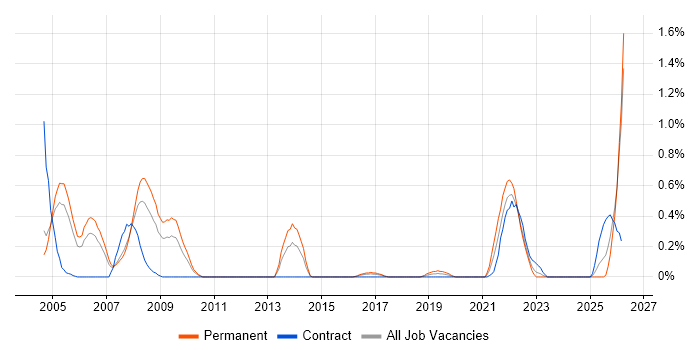 JSP 440 job vacancy trend in South Wales