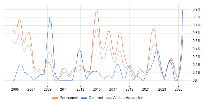 Job vacancy trend for Junior Analyst in South Wales