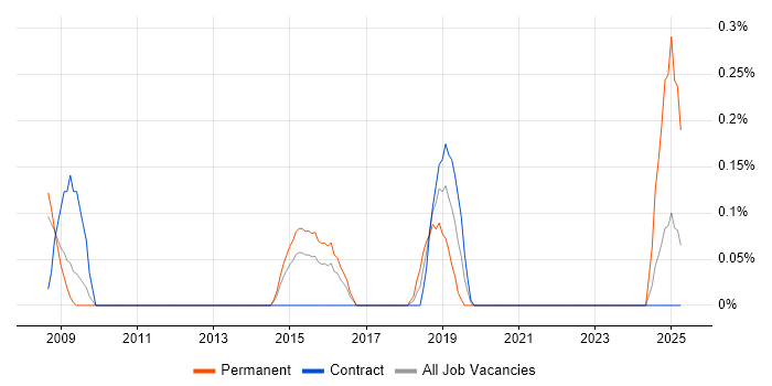 Job vacancy trend for Junior Applications Support in South Wales Job vacancy trend for Junior Applications Support in South Wales
