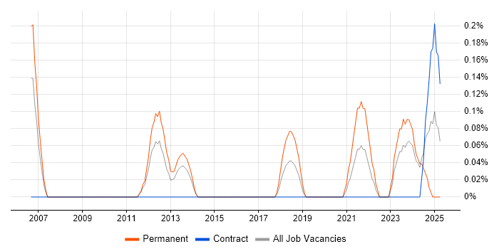 Job vacancy trend for Junior Architect in South Wales Job vacancy trend for Junior Architect in South Wales