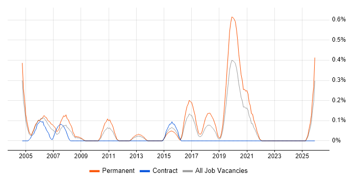Junior Consultant job vacancy trend in South Wales