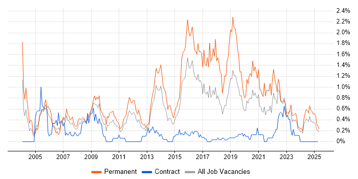 Job vacancy trend for Junior Developer in South Wales Job vacancy trend for Junior Developer in South Wales