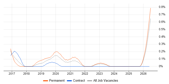 Junior DevOps Engineer job vacancy trend in South Wales