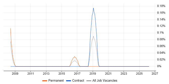 Junior IT Support Analyst job vacancy trend in South Wales
