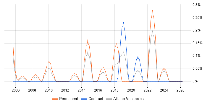 Junior IT Support job vacancy trend in South Wales