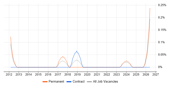 Junior IT Technician job vacancy trend in South Wales