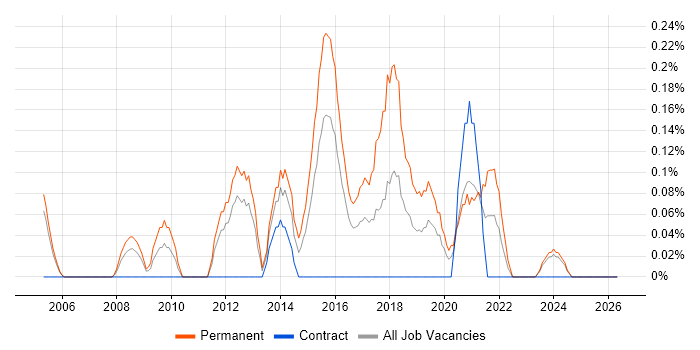 Junior PHP Developer job vacancy trend in South Wales