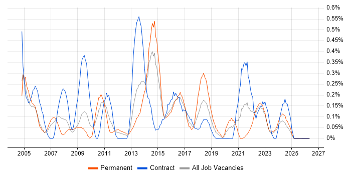 Junior Project Manager job vacancy trend in South Wales