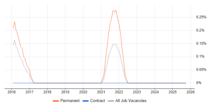 Junior Security Analyst job vacancy trend in South Wales