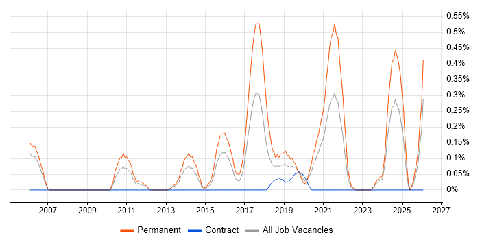 Junior Software Engineer job vacancy trend in South Wales