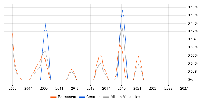 Junior Support Analyst job vacancy trend in South Wales