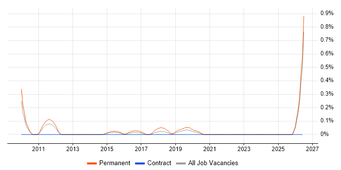 Junior Systems Engineer job vacancy trend in South Wales