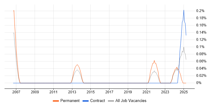 Job vacancy trend for Junior Technical Architect in South Wales Job vacancy trend for Junior Technical Architect in South Wales