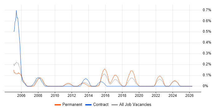 Junior Web Developer job vacancy trend in South Wales