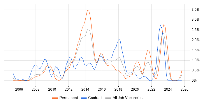Juniper job vacancy trend in South Wales