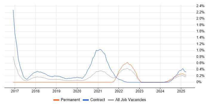 Job vacancy trend for Jupyter in South Wales Job vacancy trend for Jupyter in South Wales