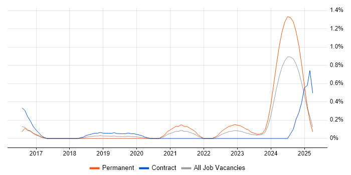Job vacancy trend for JWT in South Wales Job vacancy trend for JWT in South Wales