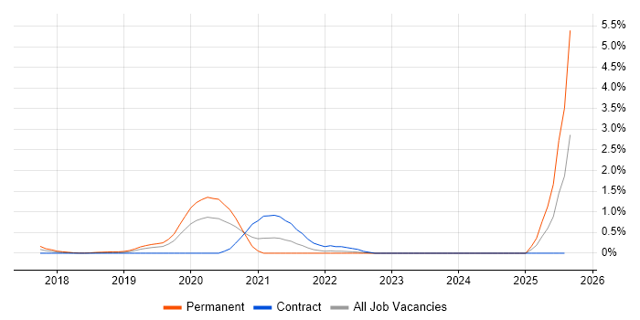 Job vacancy trend for Kali Linux in South Wales Job vacancy trend for Kali Linux in South Wales