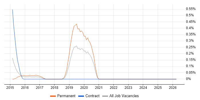 Karma Test Runner job vacancy trend in South Wales
