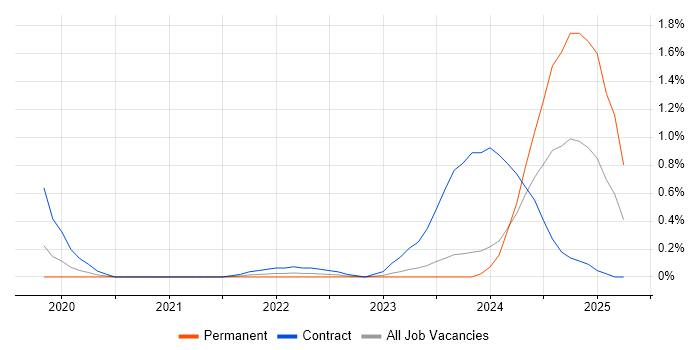 Job vacancy trend for Keycloak in South Wales Job vacancy trend for Keycloak in South Wales