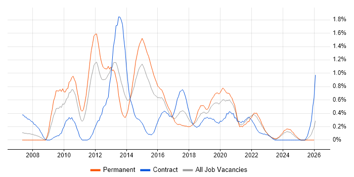 Kimball Methodology job vacancy trend in South Wales