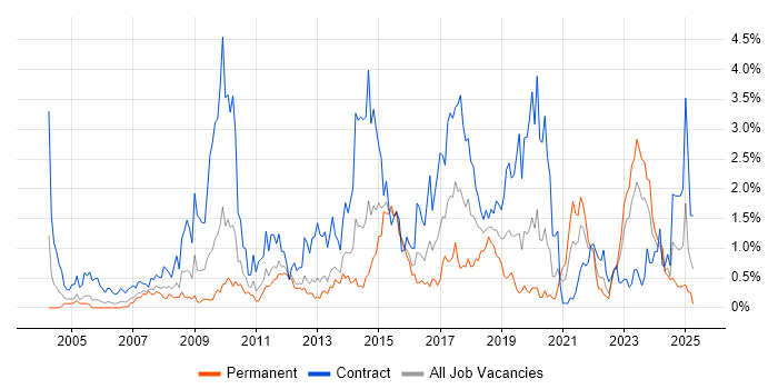 Job vacancy trend for Knowledge Transfer in South Wales Job vacancy trend for Knowledge Transfer in South Wales