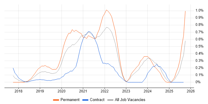 Kotlin job vacancy trend in South Wales Kotlin job vacancy trend in South Wales