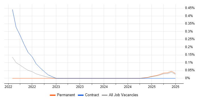 Job vacancy trend for Kubeflow in South Wales
