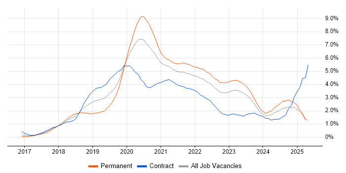 Job vacancy trend for Kubernetes in South Wales Job vacancy trend for Kubernetes in South Wales