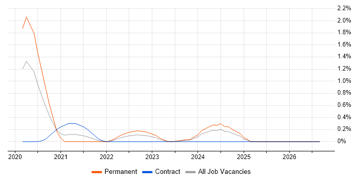 Kusto Query Language job vacancy trend in South Wales