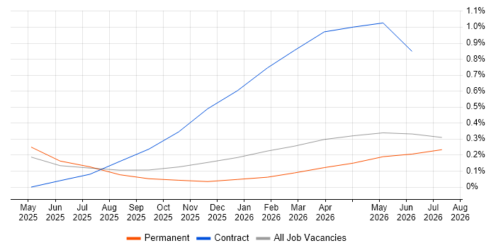 Lakehouse job vacancy trend in South Wales