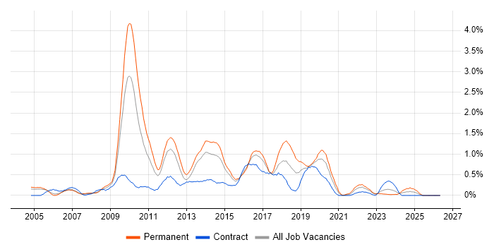 LAMP job vacancy trend in South Wales