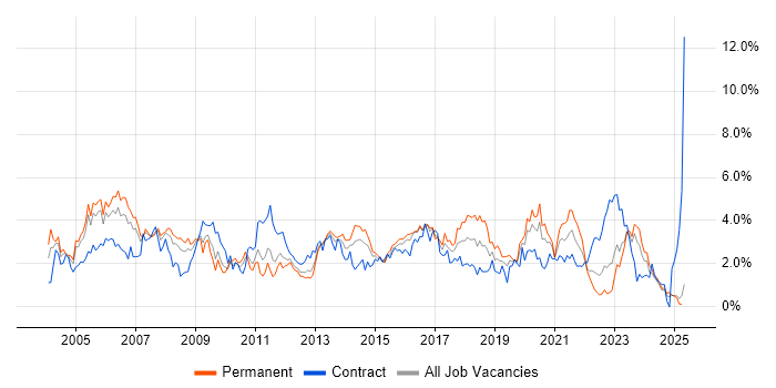 Job vacancy trend for LAN in South Wales Job vacancy trend for LAN in South Wales