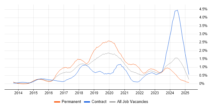 Job vacancy trend for Laravel in South Wales Job vacancy trend for Laravel in South Wales