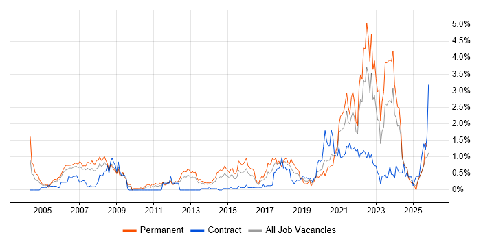Law job vacancy trend in South Wales