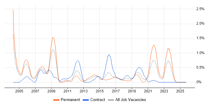 LDAP job vacancy trend in South Wales