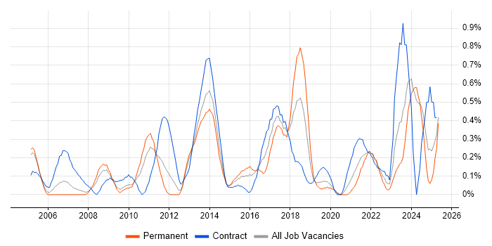 Job vacancy trend for Lead Architect in South Wales