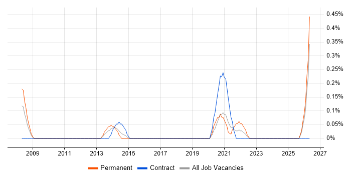 Lead Data Analyst job vacancy trend in South Wales
