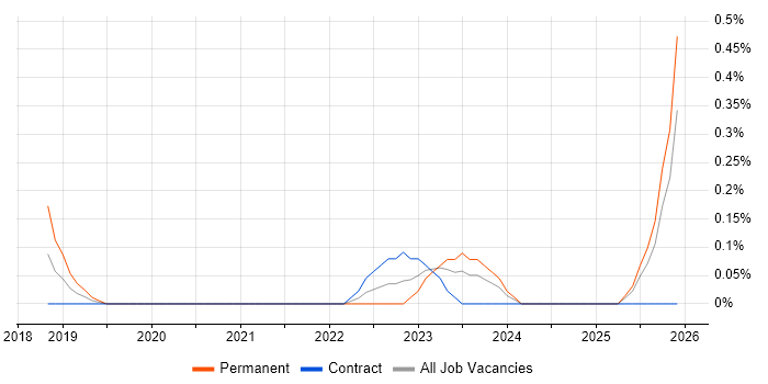 Lead Data Architect job vacancy trend in South Wales