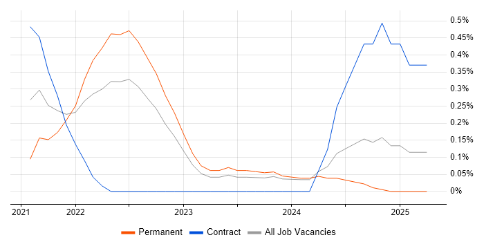 Job vacancy trend for Lead Data Engineer in South Wales
