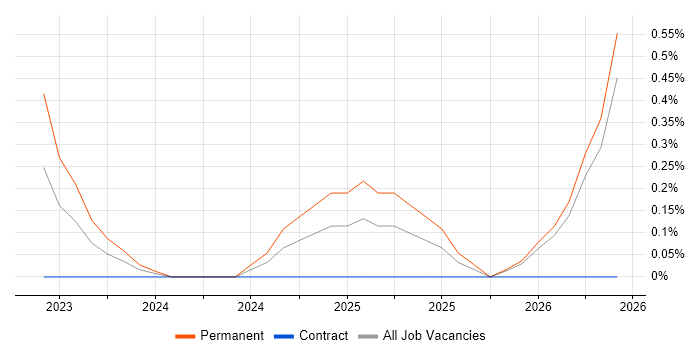 Lead Data Scientist job vacancy trend in South Wales
