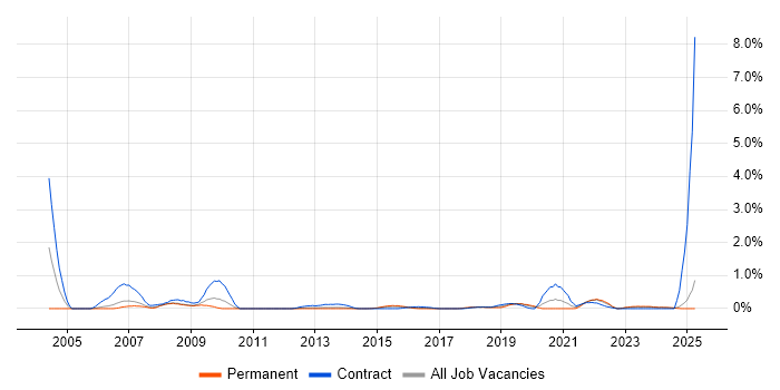 Job vacancy trend for Lead Designer in South Wales Job vacancy trend for Lead Designer in South Wales
