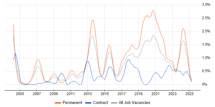 Job vacancy trend for Lead Developer in South Wales Job vacancy trend for Lead Developer in South Wales